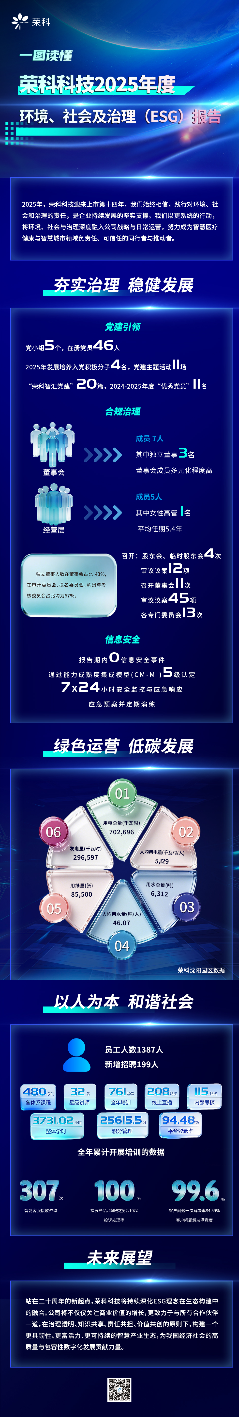 一图读懂荣科科技2025年度环境、社会及治理（ESG）报告(5)(4)(1).jpg